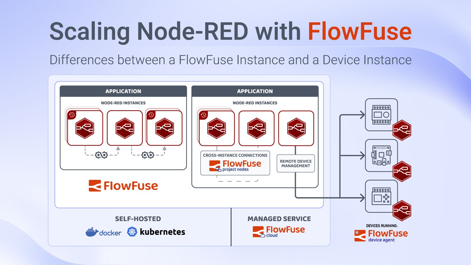 Image representing Scaling Node-RED with FlowFuse: Differences between a FlowFuse Instance and a Device Instance