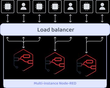 Image depicting scalable Node-RED.