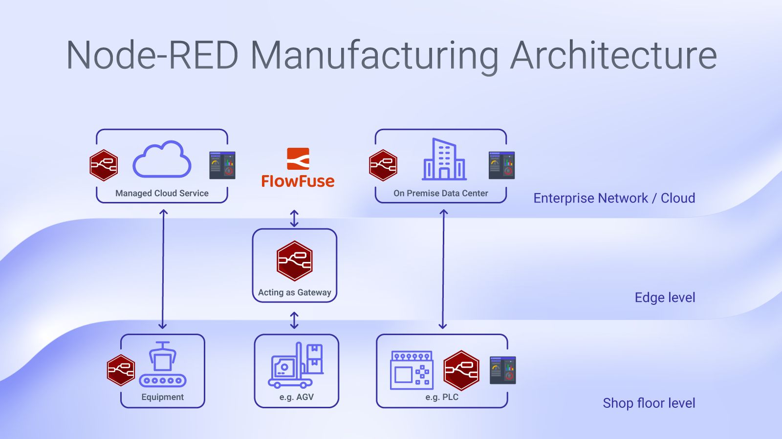 Image representing Node-RED Manufacturing Architecture