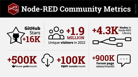 Image representing Node-RED Community Health