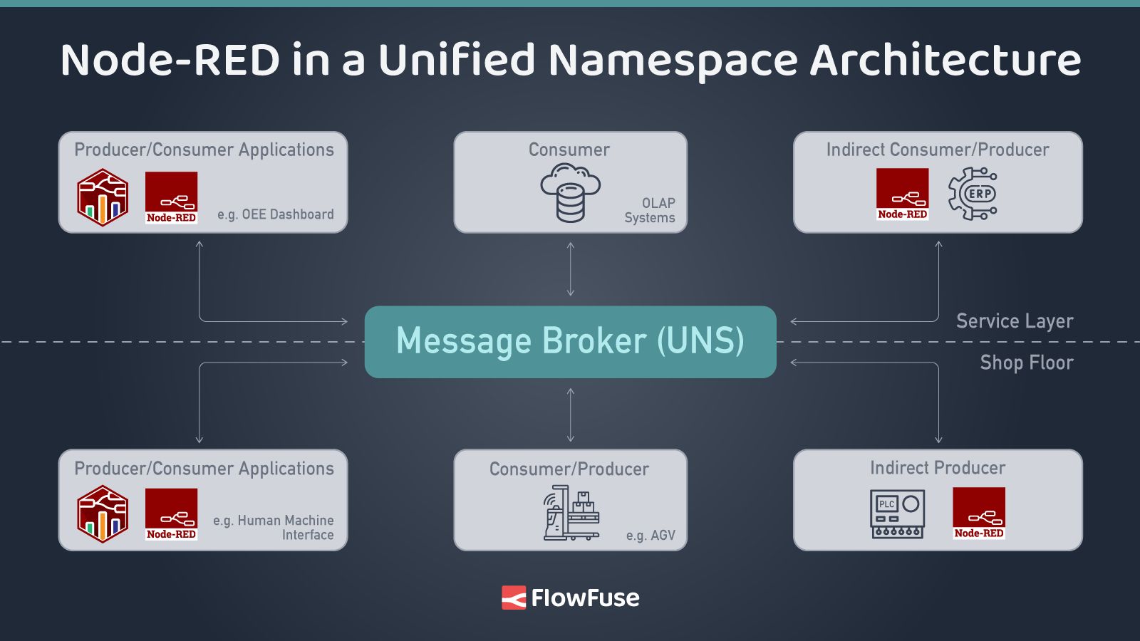 Image representing Node-RED in a Unified Namespace Architecture